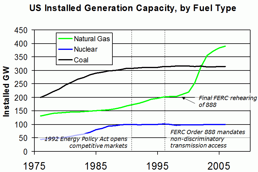 US installed generation capacity by fuel type