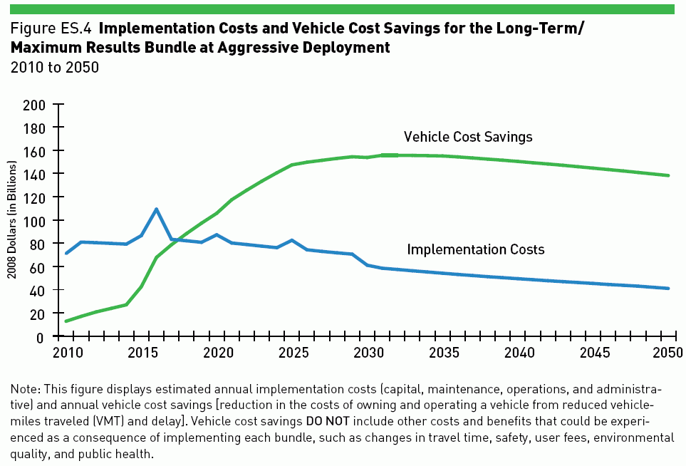 Cambridge: transportation efficiency savings