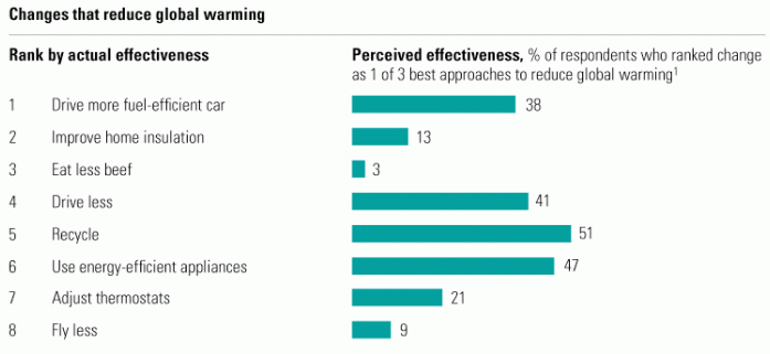 McKinsey - changes that reduce global warming