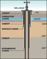 In most gas drilling, the well pipe is encased in layers of concrete to keep it isolated from groundwater. This practice of encasing the well is seen as key to protecting water supplies. (Graphic by Al Granberg/ProPublica)