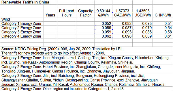 Chart of renewable tariffs in China