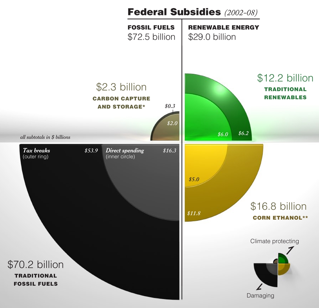 subsidies graph