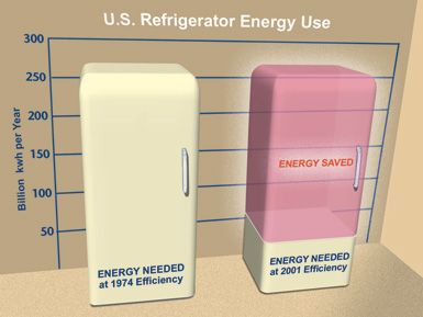 Refrigerator Energy Use in California