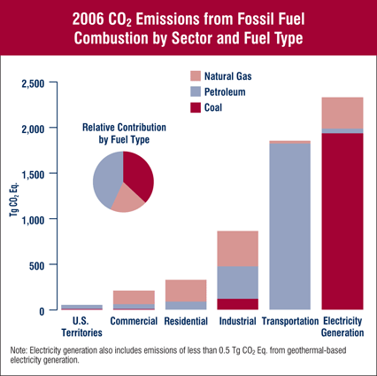 Figure 2: 2006 CO2  Emissions from Fossil Fuel Combustion by Sector and Fuel Type.  This figure illustrates 2006 CO2 Emissions from the Fossil Fuel Combustion by Sector and Fuel Type using the data presented in Table 3-3. It is apparent that electricity generation, composed mostly of emissions from coal, and transportation, composed mostly of emissions from petroleum, are the largest contributors to CO2 emissions from fossil fuel combustion.  In addition, there is a pie chart that indicates that petroleum accounted for 43%, coal accounted for 37%, and natural gas accounted for 20% of emissions from fossil fuel combustion.