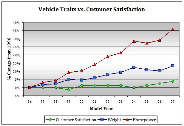 vehicle traits vs. customer satisfaction graph
