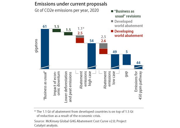 Emissions under current proposals chart