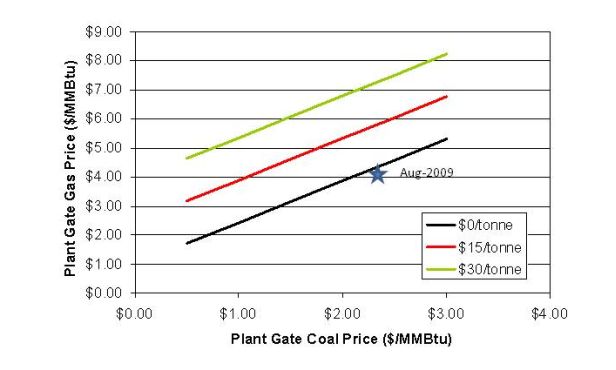 CO2 prices required to achieve breakeven coal/gas plant marginal dispatch economics