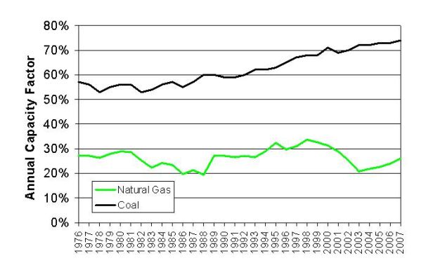 U.S. Natural Gas and Coal Fleet Capacity Factors, 1976-2007