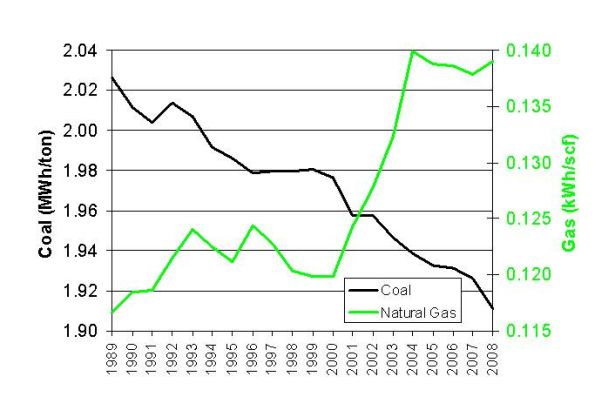 U.S. Natural Gas and Coal Fleet Fuel Efficiency, 1989-2008