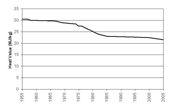 Heat value decline of U.S. Coal, 1955-2005