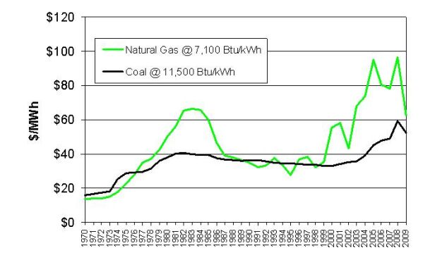 Bituminous. Coal and Natural Gas Marginal Generation Costs, 1970 - 2009 (chained to year 2000 U.S.D).
