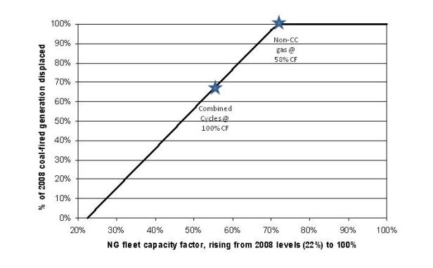 Potential for Existing Natural Gas Fleet to Displace Existing Coal Fleet (2008 data).