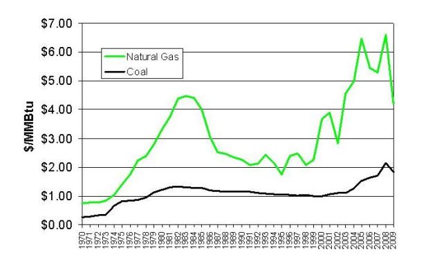 U.S. Natural gas and Bituminous Coal Spot Prices, 1970 - 2009, $/MMBtu basis (chained to year 2000 USD).