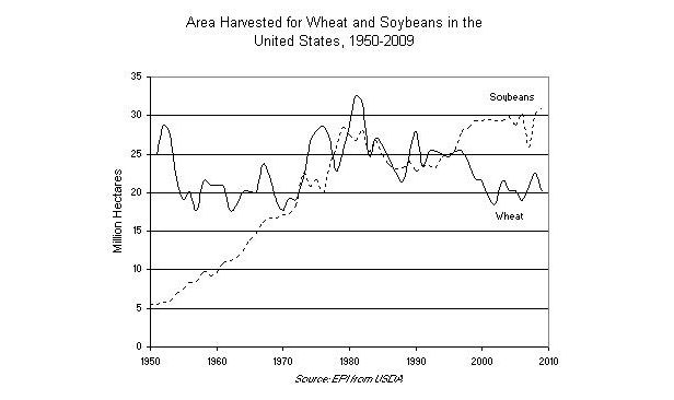 Graph on Soybean Production in the United States, Brazil, and Argentina, 1985-2009