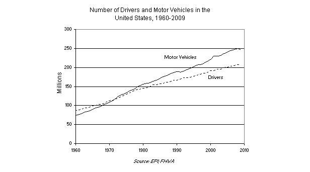  Graph on Number of Drivers and Motor Vehicles in the United States, 1960-2009