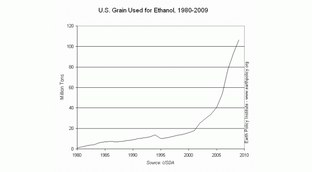  Graph on U.S. Grain Used for Ethanol, 1980-2009