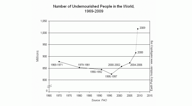 Graph on Number of Undernourished People in the World, 1969-2009