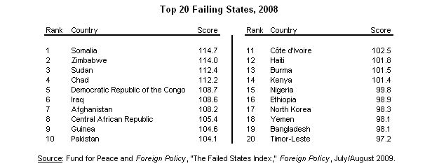 Graph on Top 20 Failing States, 2008