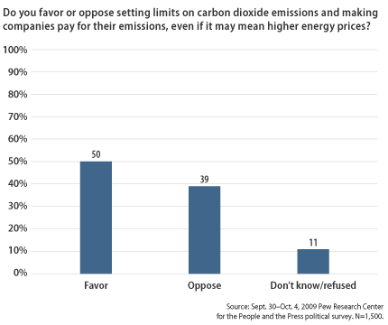 graph of public supporting setting emissions limits