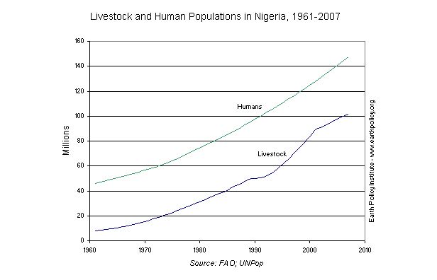 Graph on Livestock and Human Populations in Nigeria, 1961-2007