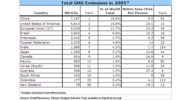 Total GHG emissions in 2005