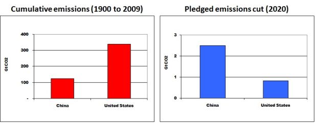 U.S. vs. China graph. 