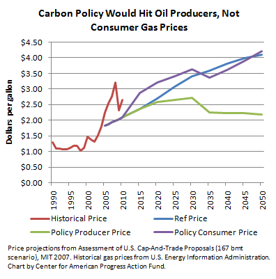 Carbon Policy and Gas Prices