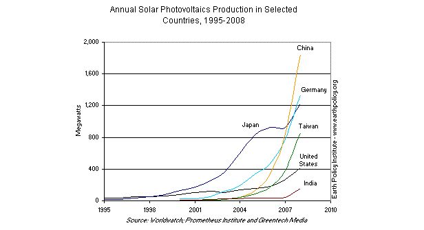 Graph on Annual Solar Photovoltaics Production in Selected Countries, 1995-2008