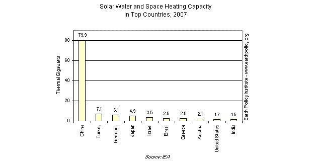 Graph on Solar Water and Space Heating Capacity in Top Countries, 2007