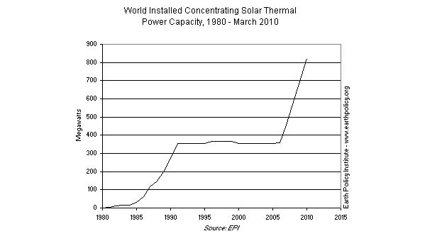 Graph on World Istalled Concentrating Solar Thermal Power Capacity, 1980-March 2010
