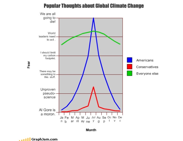Popular thoughts about global climate change