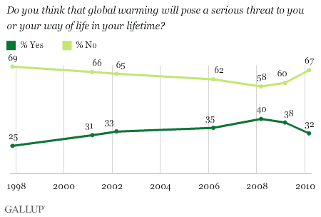 1997-2010 Trend: Do You Think Global Warming Will Pose a Serious Threat to You or Your Way of Life in Your Lifetime?