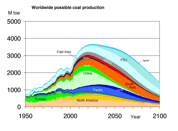 Worldwide coal production graph