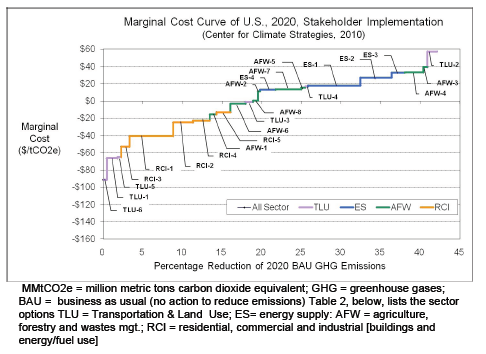 Climate Strategies Cost Curve