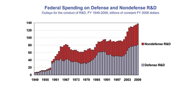 Defense research spending