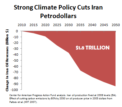 Strong Climate Policy Cuts Iran Petrodollars