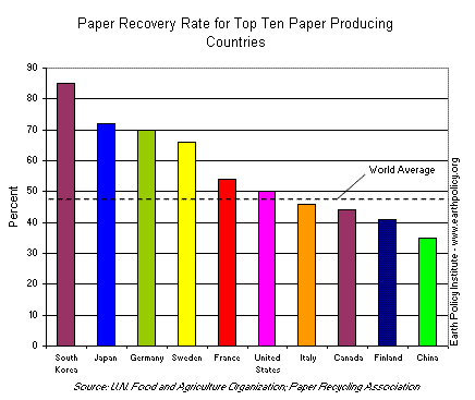 Paper Recovery Rate for Top Ten Paper Producing Countries