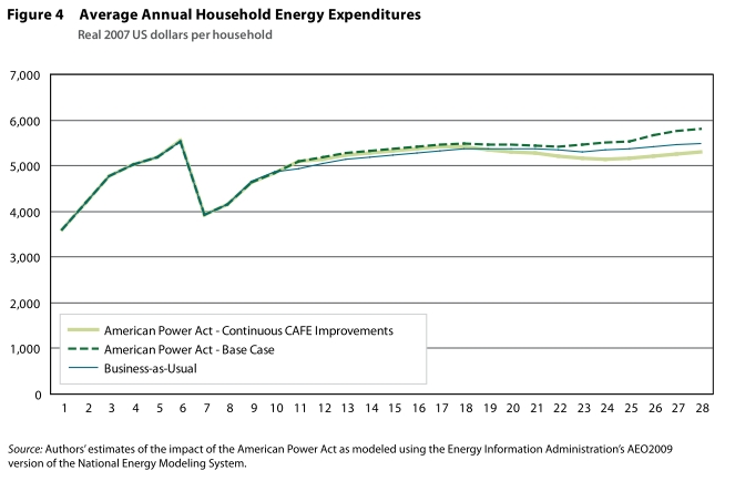 average annual household energy expenditures under American Power Act