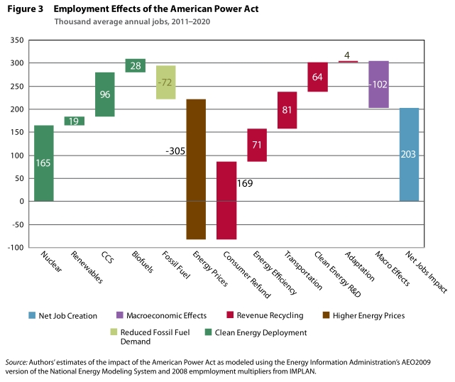 employment effects of the American Power Act