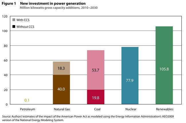 new investment in power generation under American Power Act