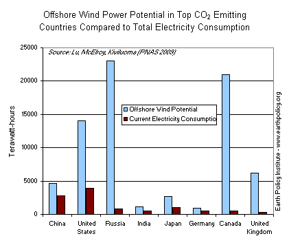 Graph on Offshore Wind Potential in Top CO2 Emitting Countries