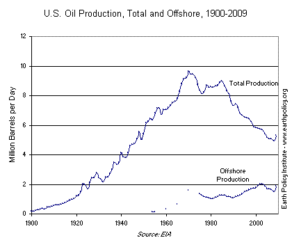 U.S. Oil Production, Total and Offshore, 1900-2009