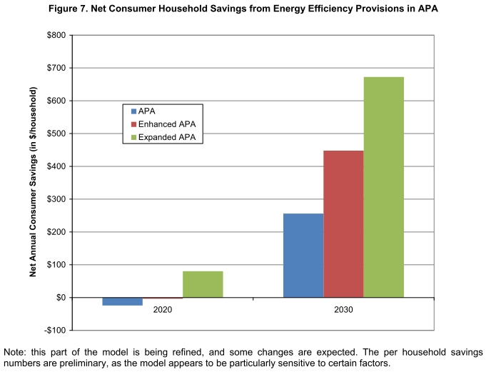 net household energy savings from energy efficiency provisions relative to baseline