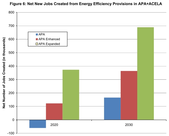 net new jobs from energy efficiency provisions relative to baseline