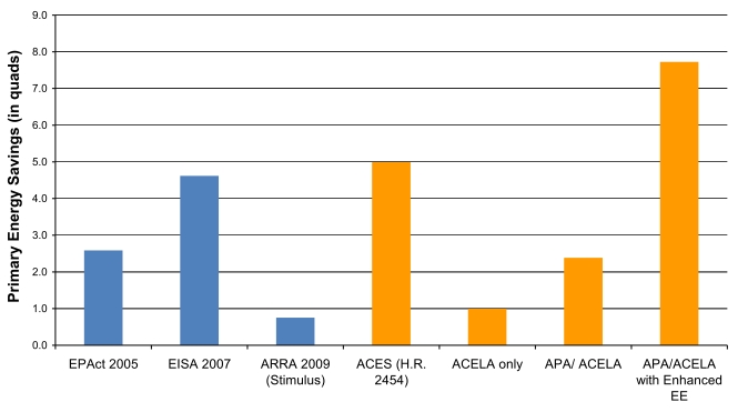 ACEEE: efficiency savings of energy legislation 2005-10