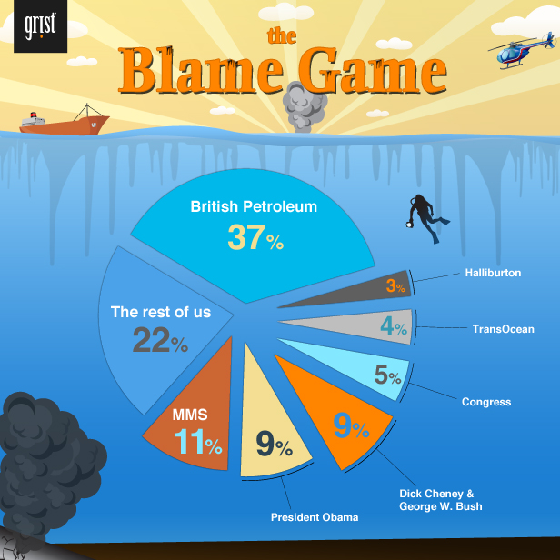 Blame game graphic.