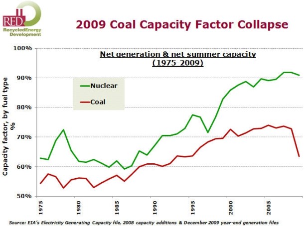 coal capacity factor collapse graph