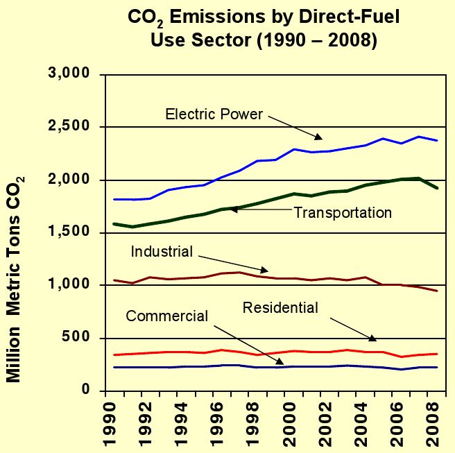 CO2 emissions by sector, 1990-2008