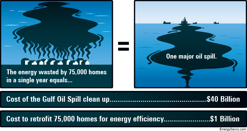 retrofitting 75,000 houses saves as much oil as the Gulf spill
