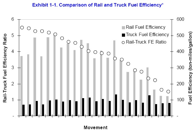 rails vs truck fuel efficiency chart